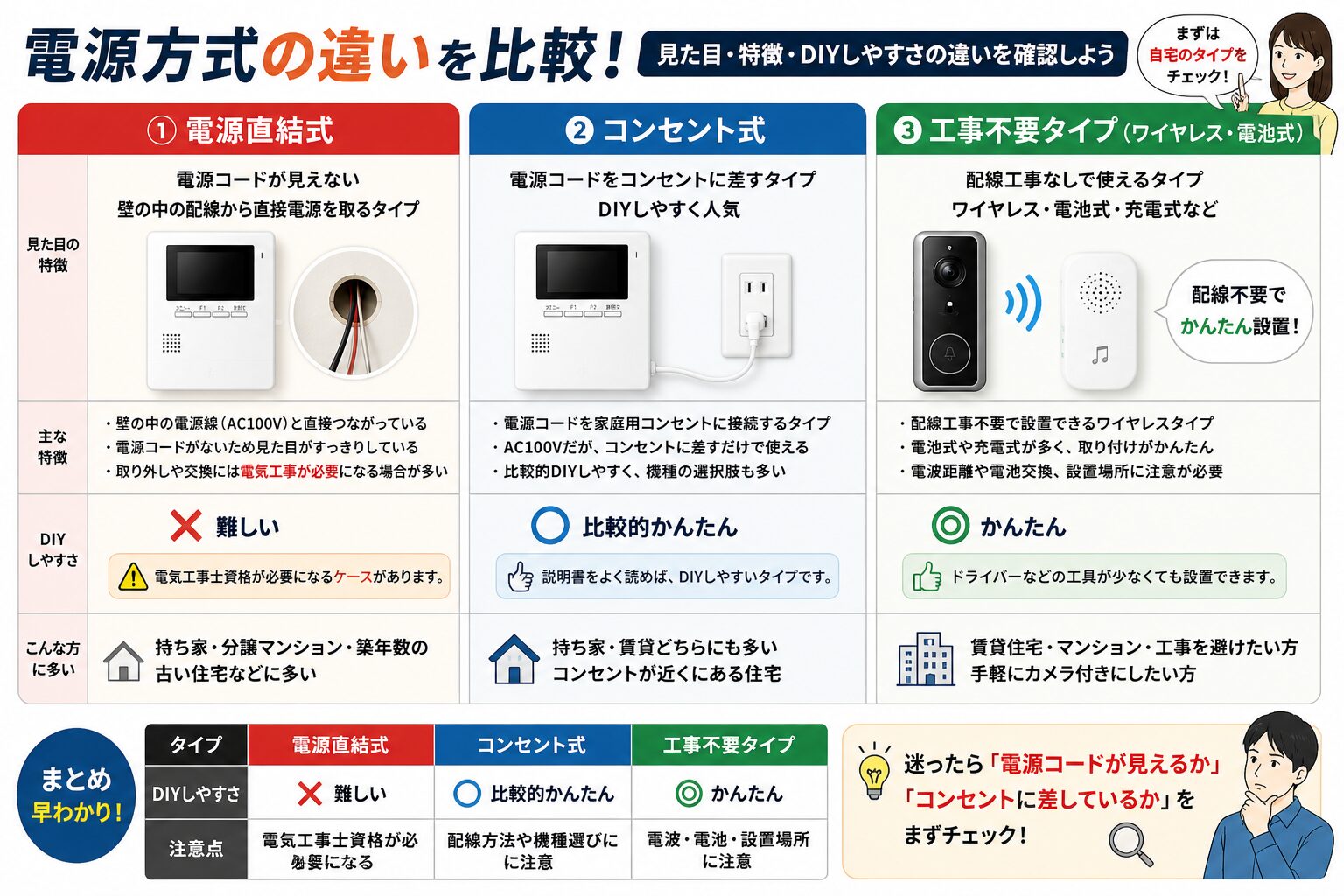 電源直結式とコンセント式と工事不要タイプの違い