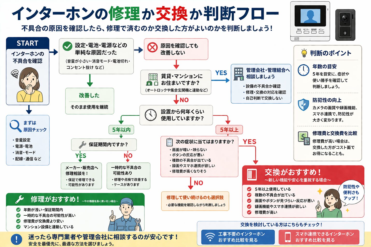 インターホンの修理と交換を判断するフロー