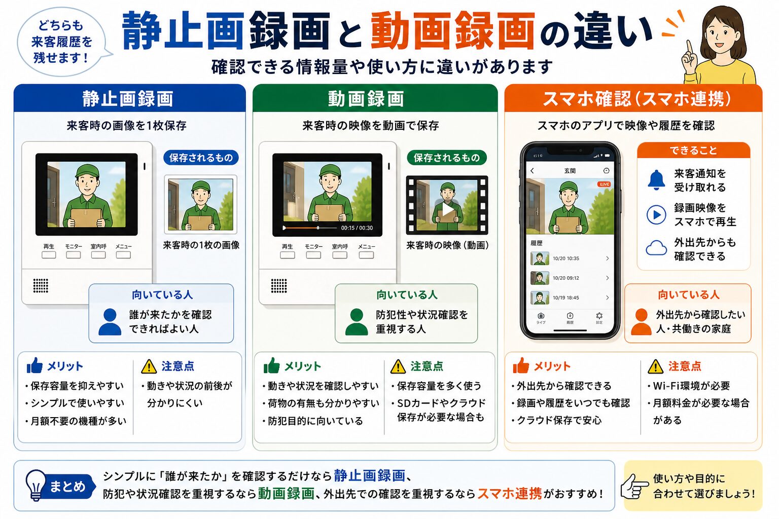 静止画録画と動画録画とスマホ確認の違い