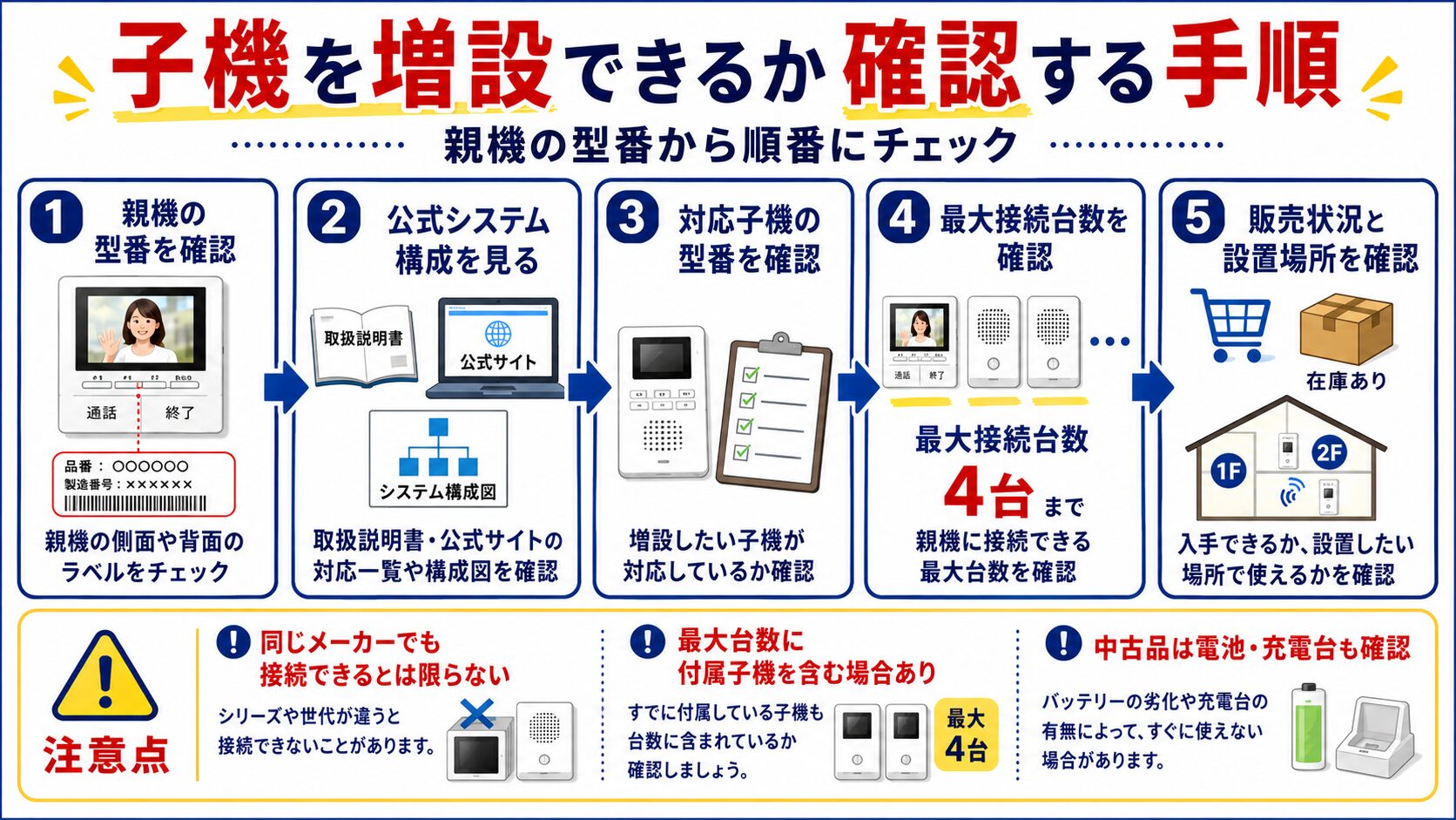 インターホンに子機を増設できるか確認する手順