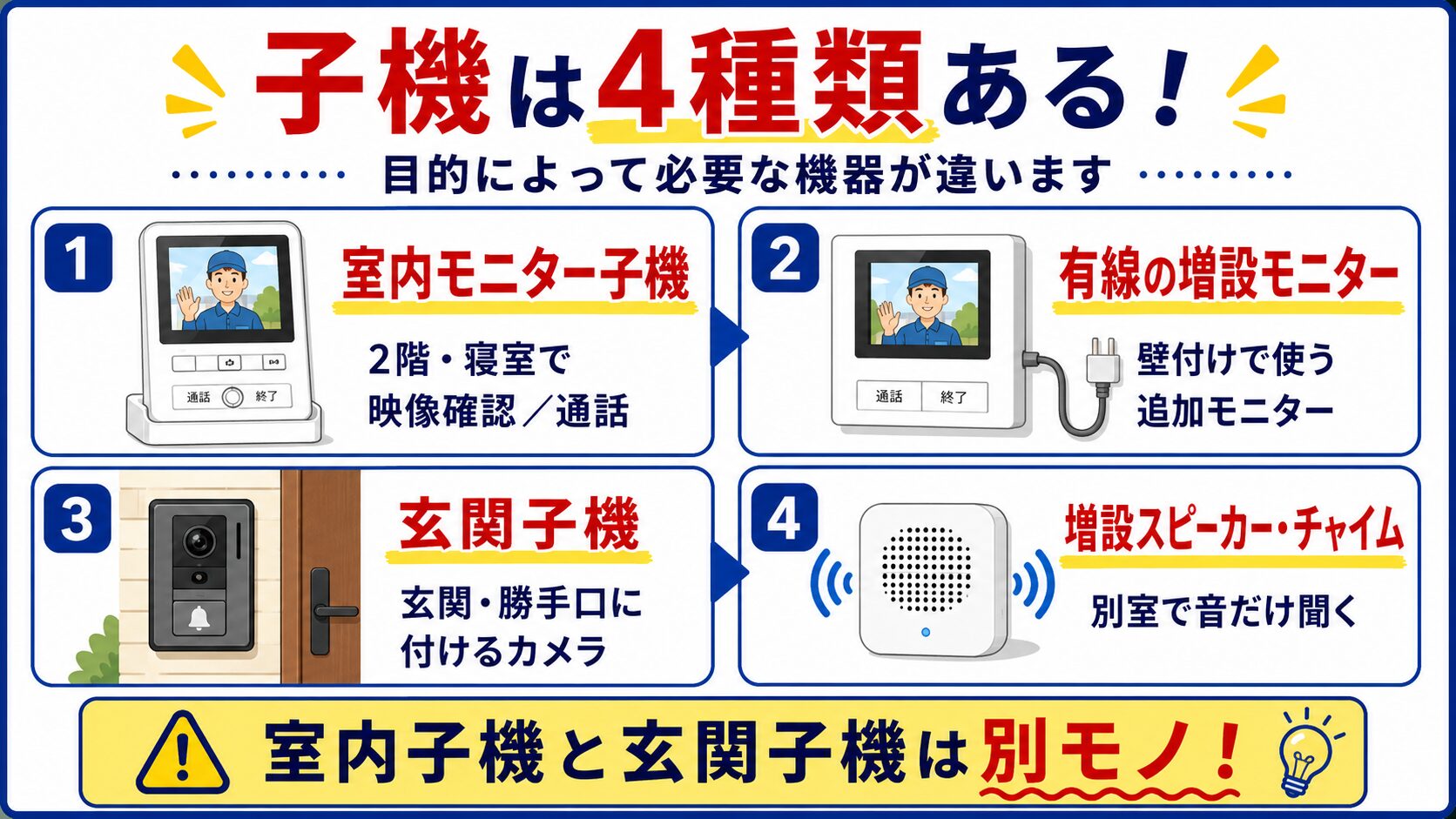 インターホンで子機と呼ばれる4種類の機器