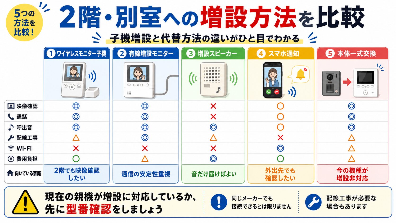 インターホンの子機増設と代替方法の比較