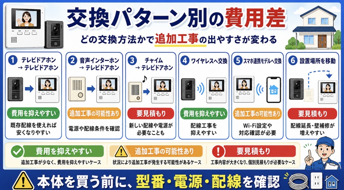 交換パターン別|費用が変わるポイント