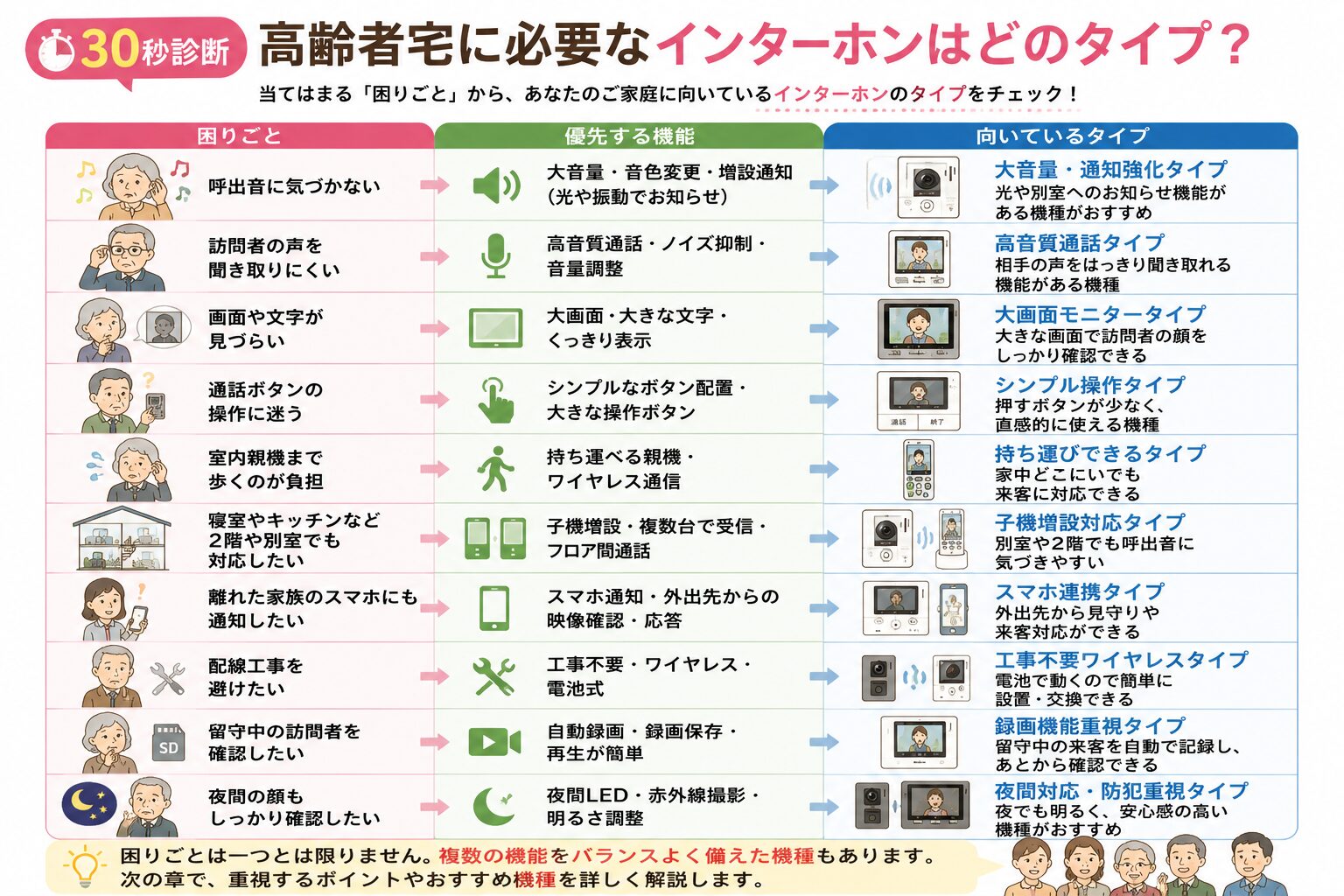 高齢者宅に必要なインターホンのタイプ診断