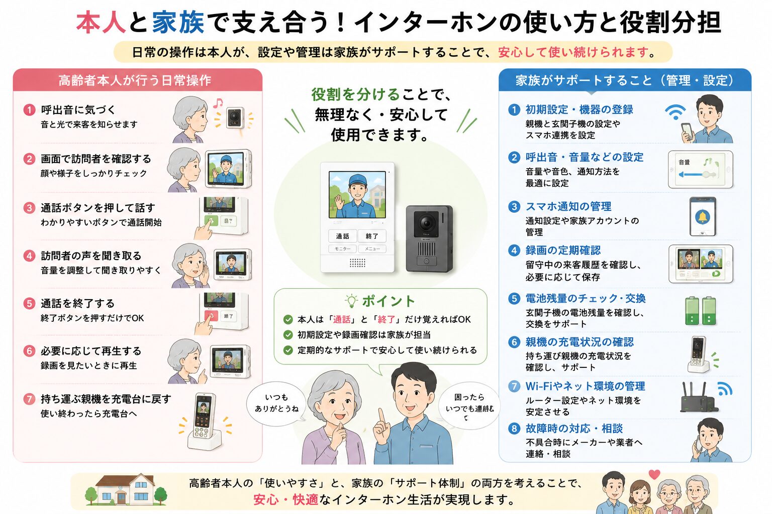 高齢者本人と家族のインターホン管理の役割分担