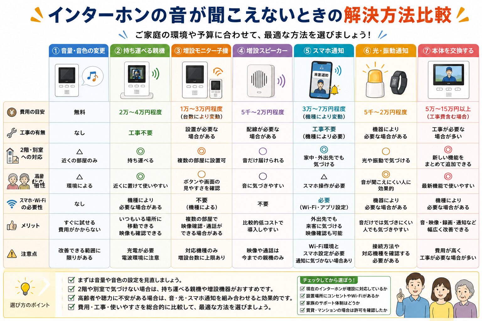 インターホンの音が聞こえないときの解決方法比較