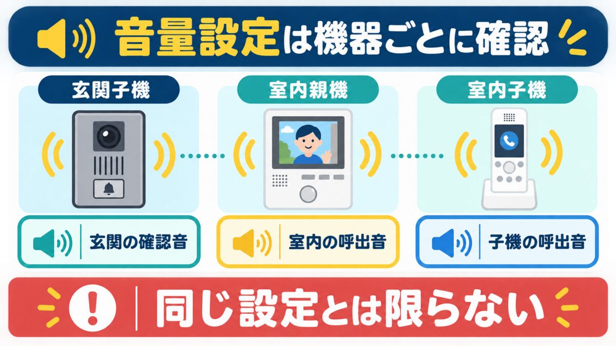 玄関子機、室内親機、室内子機で音量設定が分かれる例