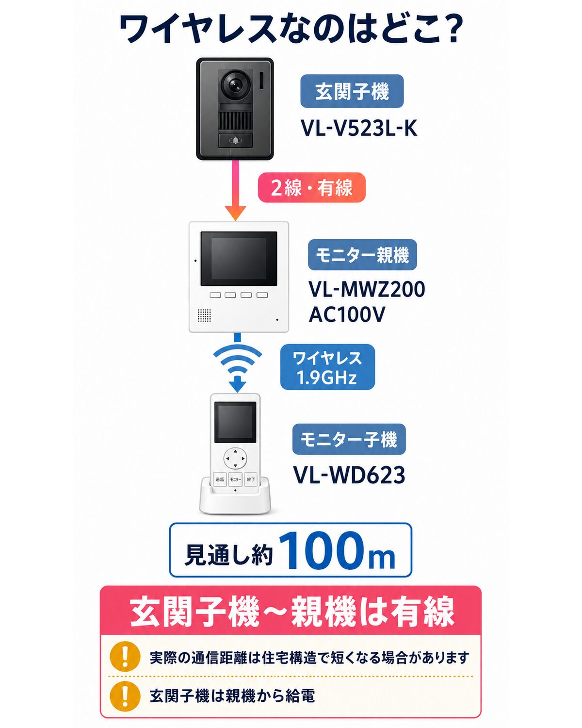 玄関子機から親機は有線、親機からモニター子機はワイヤレスであることを一目で理解させる
図解内容:玄関子機 VL-V523L-K → 2線の有線接続 → モニター親機 VL-MWZ200 → 1.9GHz TDMA-WBのワイヤレス通信 → モニター子機 VL-WD623。親機はAC100V、玄関子機は親機から給電、親機~子機は障害物なしの見通し約100mが目安で住宅構造により短くなる