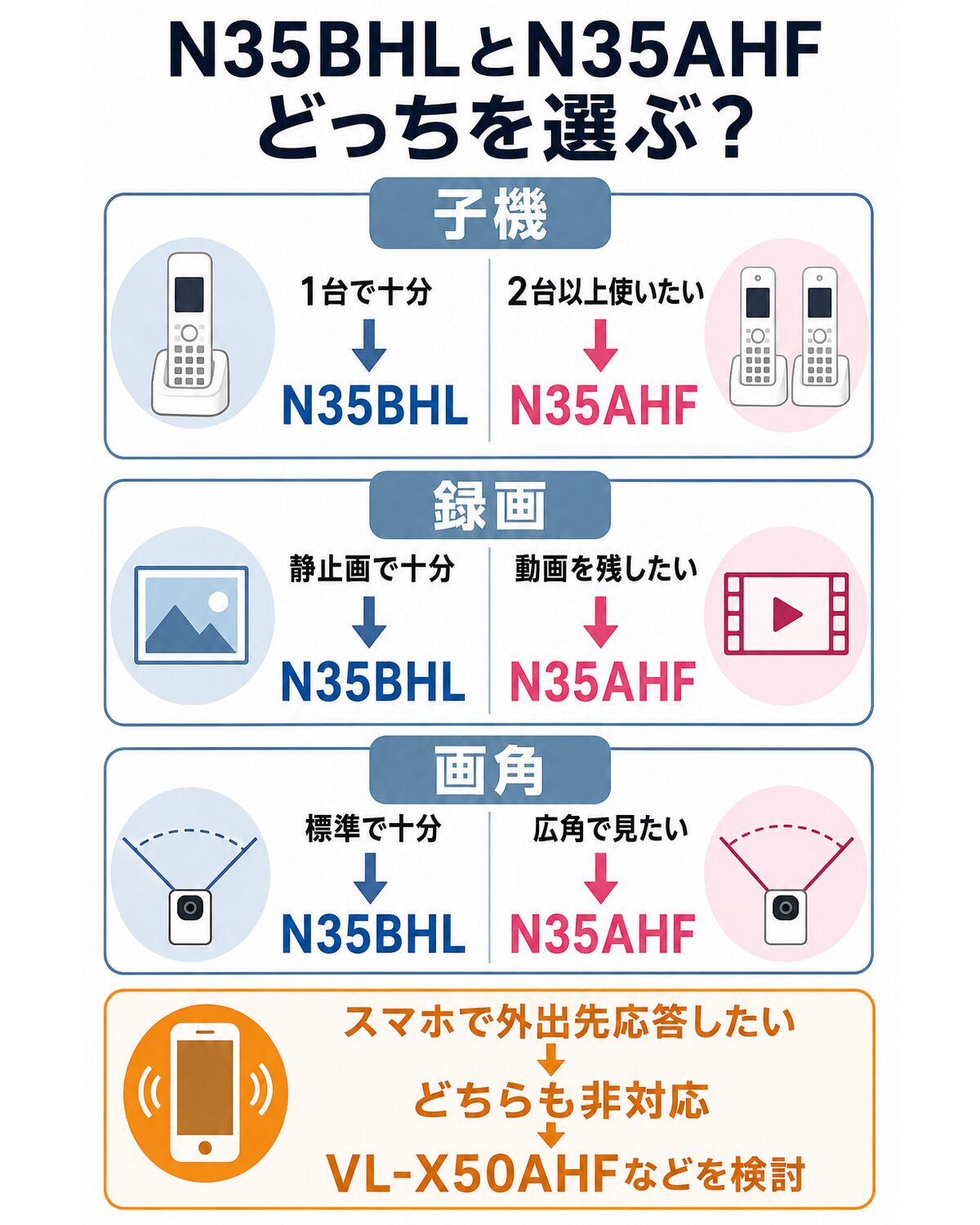 分岐式。子機は1台で足りる?→はいならN35BHL寄り/いいえならN35AHF、動画録画が必要?→必要ならN35AHF、玄関前を広角で見たい?→必要ならN35AHF。スマホ応答が必要なら両機種ではなくVL-X50AHFへ