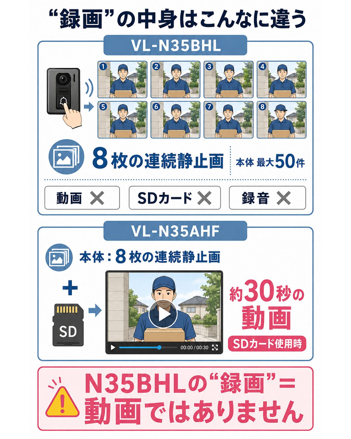 VL-N35BHLは呼び出し→8コマの連続静止画→本体最大50件、録音×・SDカード×・動画×。対してVL-N35AHFは本体8枚静止画に加えてSDカードで1件約30秒動画に対応