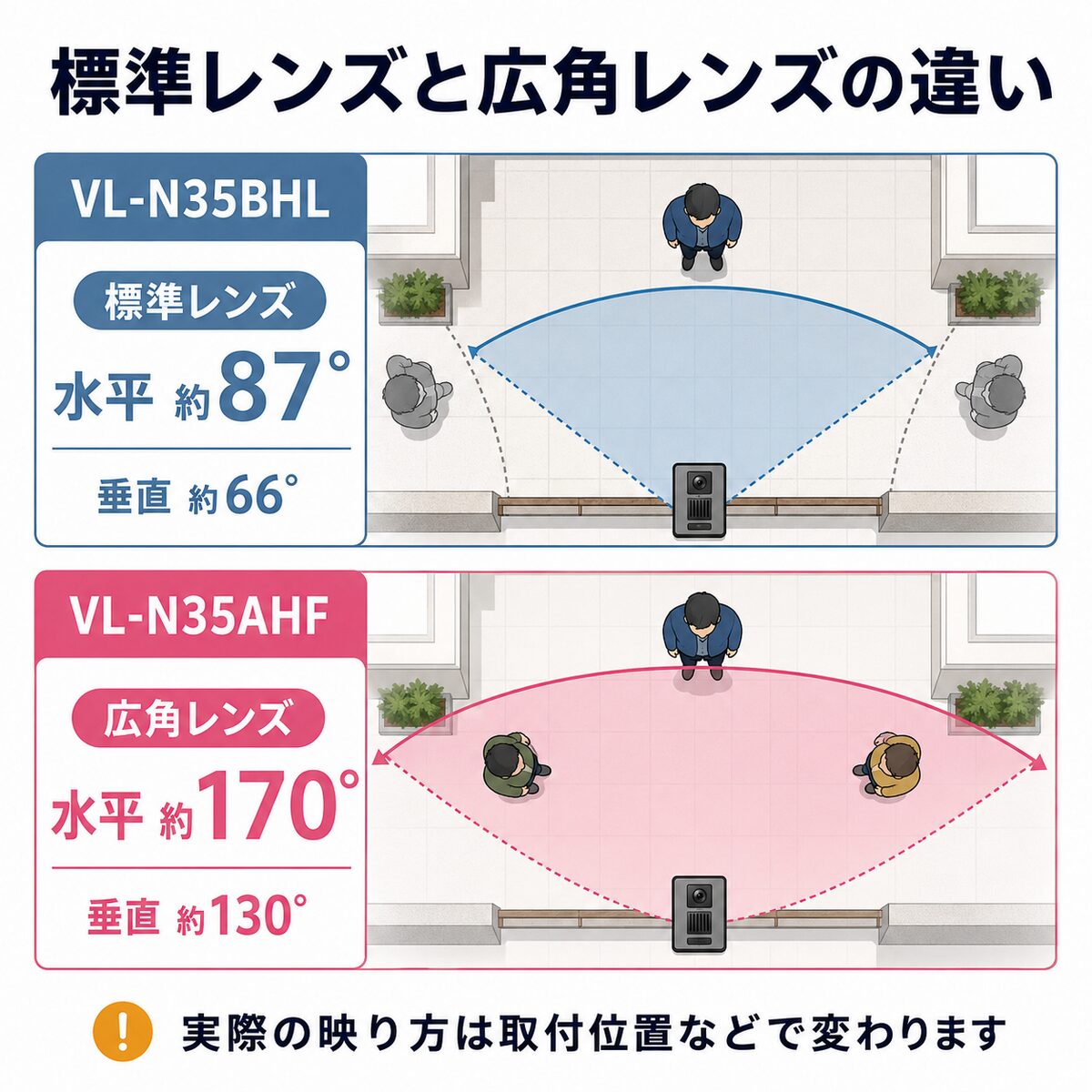 玄関を上から見た模式図でVL-N35BHLの水平約87°とVL-N35AHFの水平約170°を比較。横に垂直約66°対約130°も小さく表示し、「実際の映り方は取付位置で変わる」