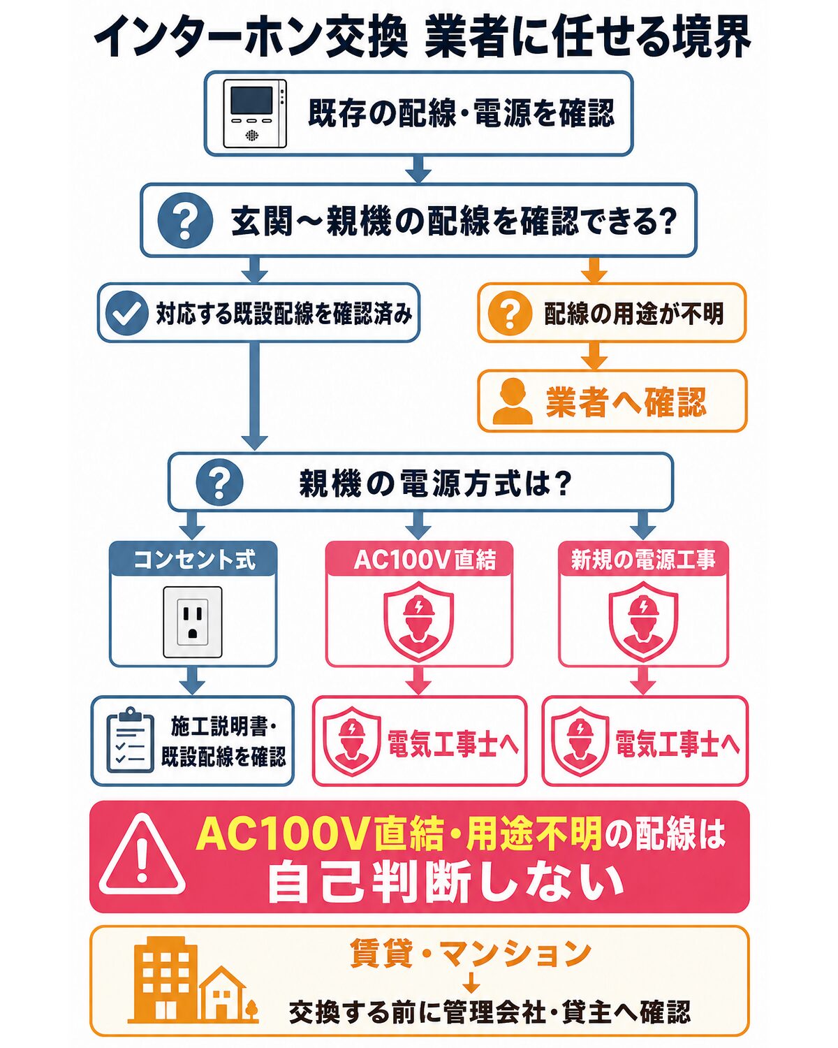 確認フロー。玄関~親機に既設の対応配線があるか→親機電源はコンセントか/AC100V直結か→直結・用途不明配線・新規電源工事なら電気工事士へ。賃貸・集合住宅は先に管理会社確認
