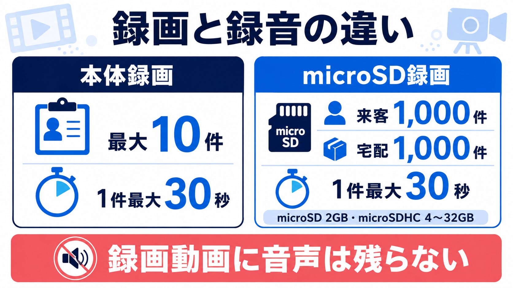 WP-24A/Bの本体録画とmicroSD録画および音声録音の有無