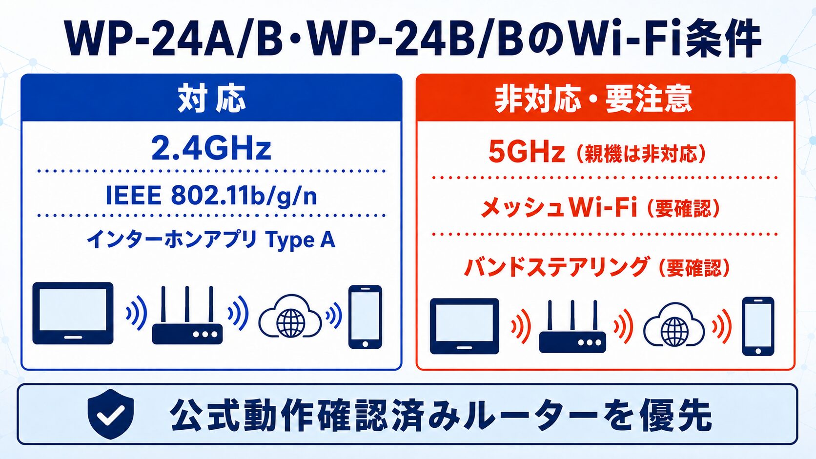 WP-24A/BとWP-24B/Bの2.4GHz Wi-Fi・対応規格・ルーター条件