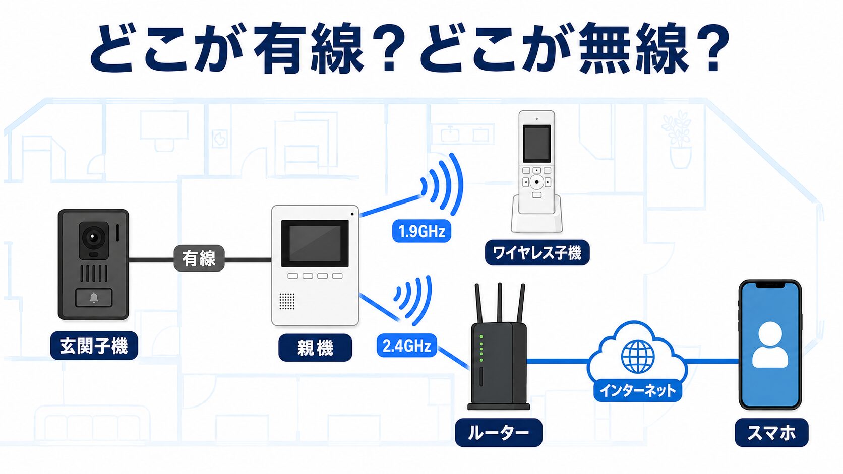 WP-24A/Bの玄関子機・親機・ワイヤレス子機・ルーター・スマホの接続関係